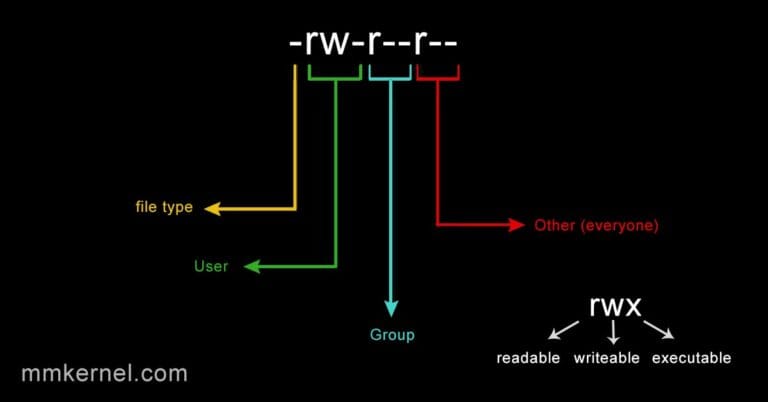 Manage Users and Groups Permissions in Linux