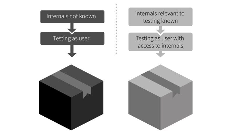 How to Find SQL Injection Vulnerabilities with Black Box and White Box Testing